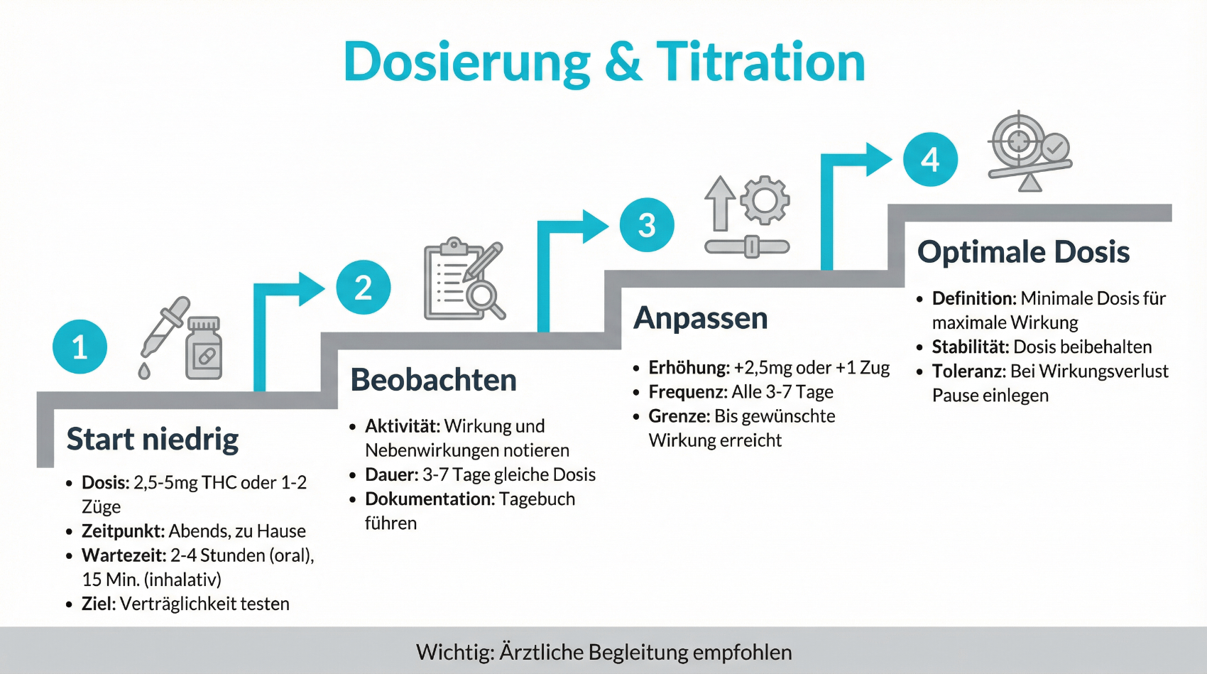 Infografik zur Dosierung und Titration von Cannabis-Präparaten