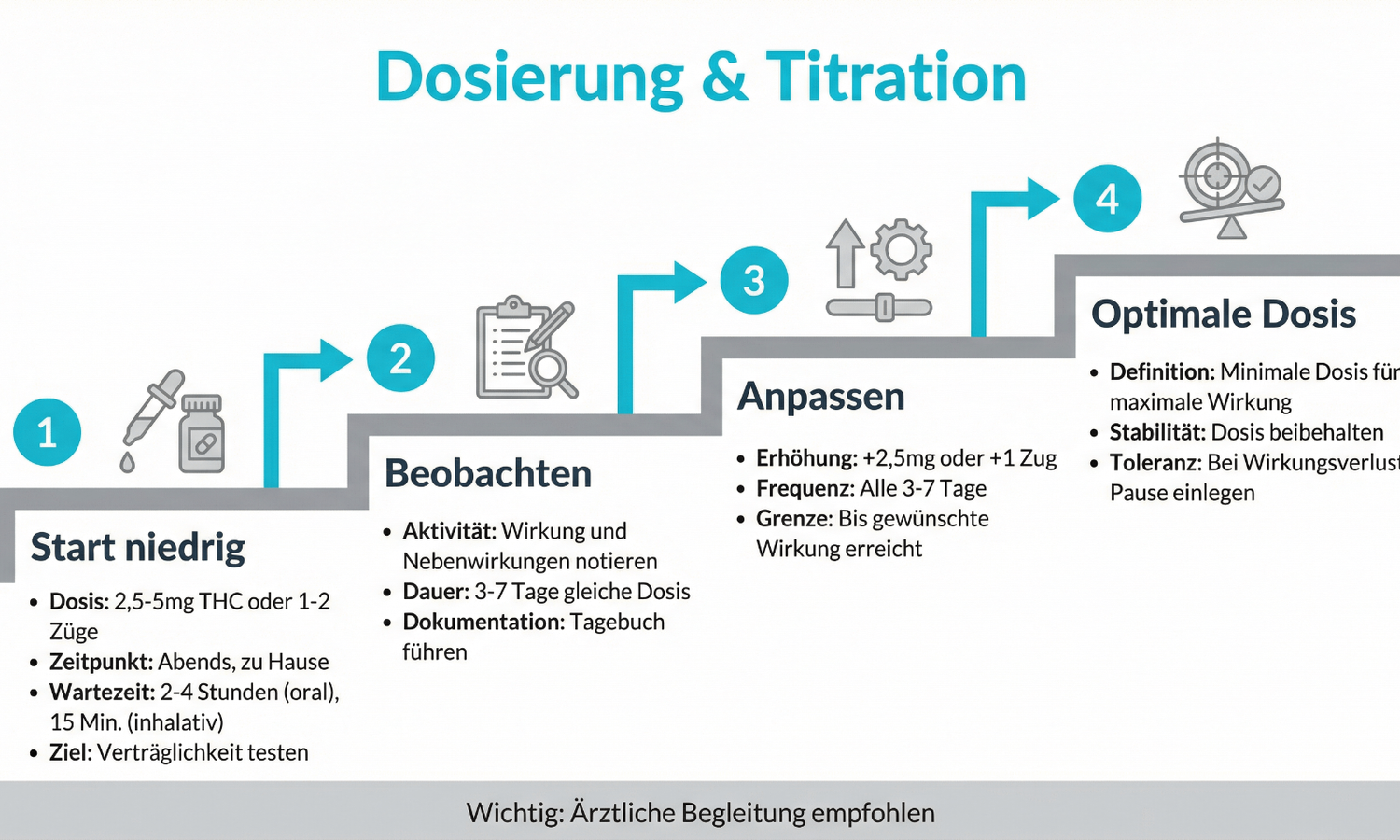 Schema zur Dosierung und Titration von medizinischem Cannabis