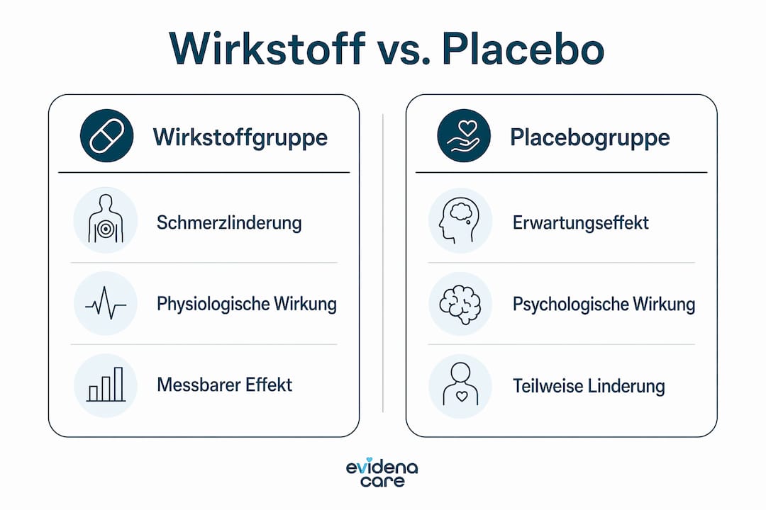 Die Infografik veranschaulicht den Unterschied zwischen dem Wirkstoff und dem Placebo.