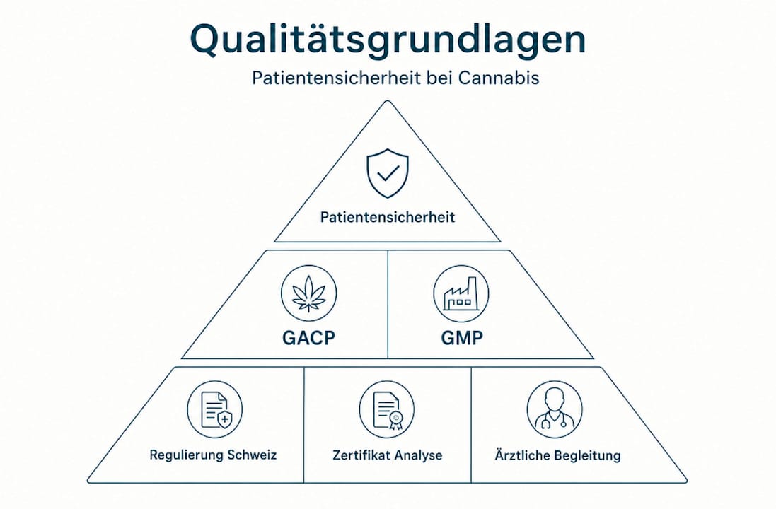 Pyramiden-Infografik: Sicherheit von Cannabis als Medizin für Patienten