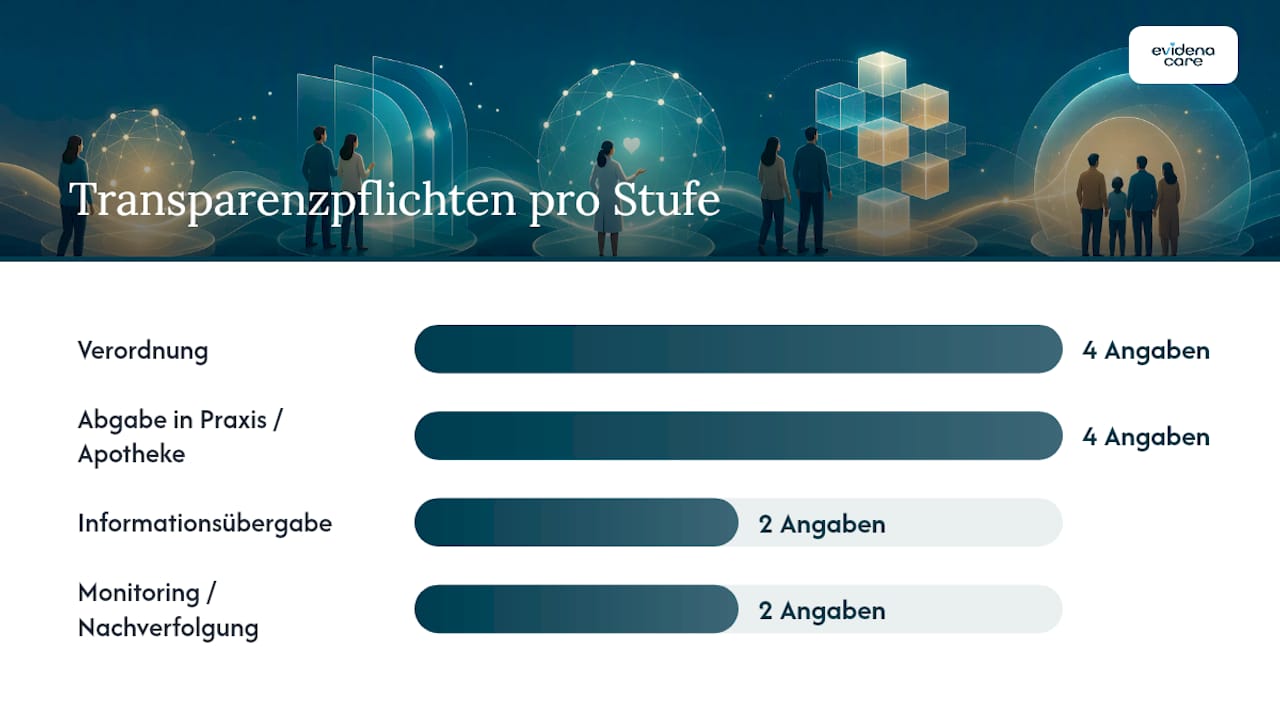 Wie sieht Transparenz entlang des Versorgungswegs aus? — overview diagram