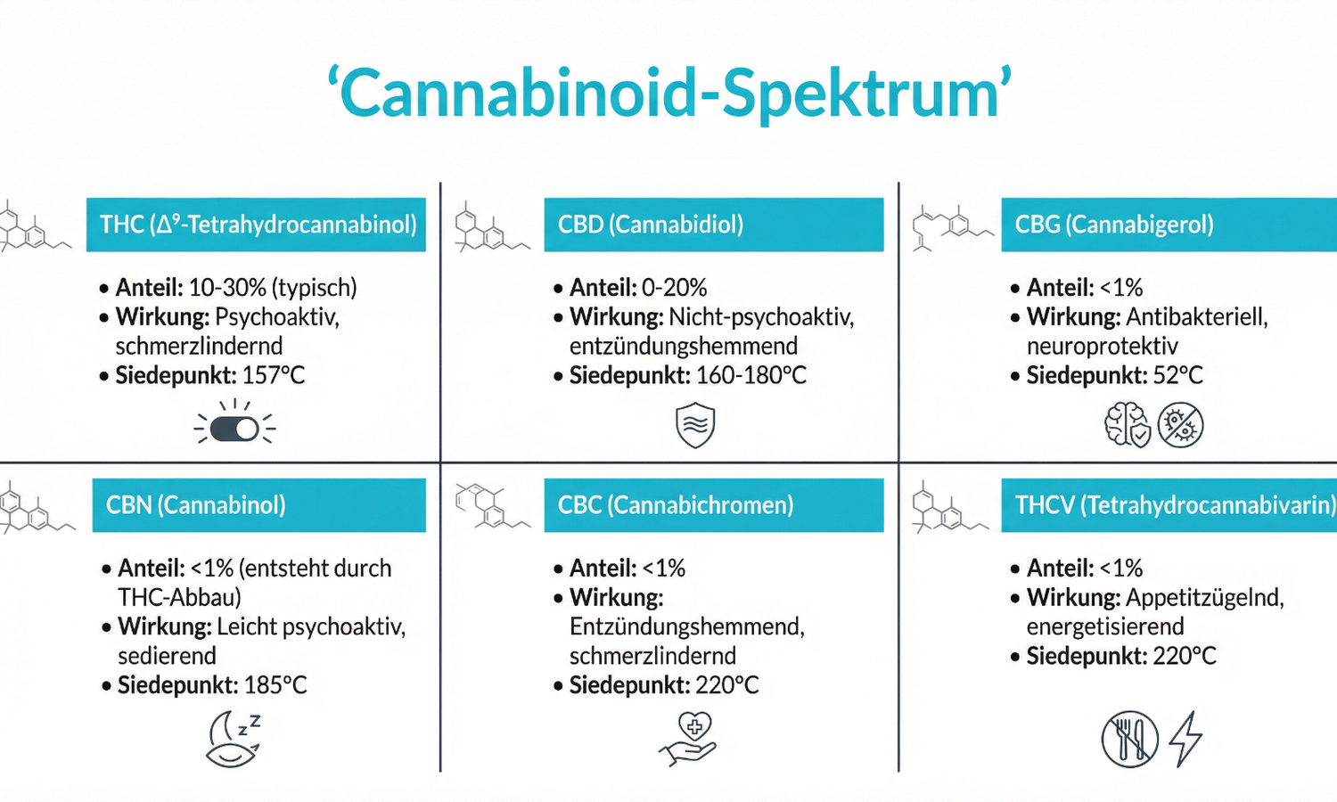 Infografik zum Cannabinoid-Spektrum und unterschiedlichen Inhaltsstoffen