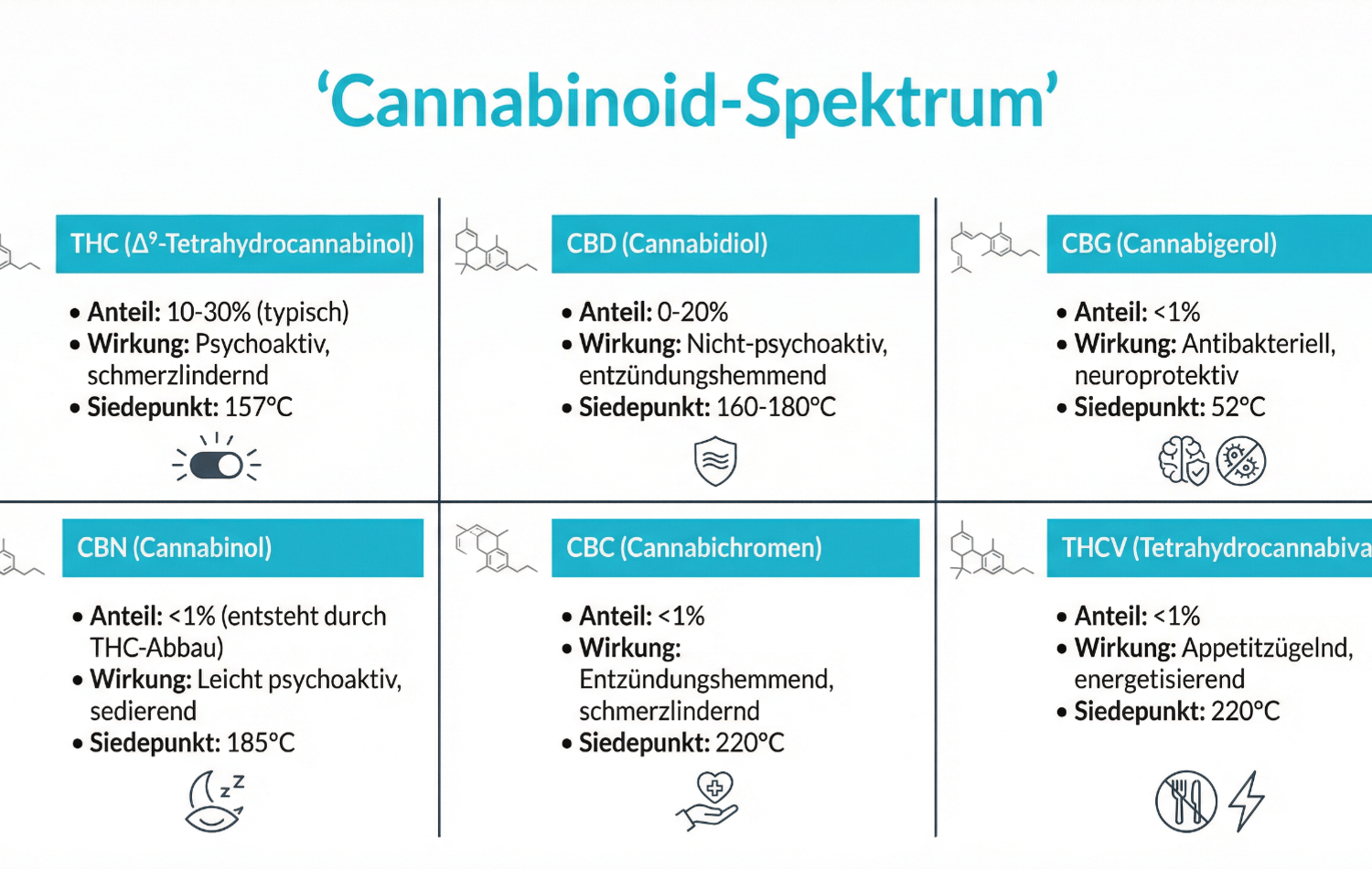 Grafische Darstellung verschiedener Cannabinoide und ihres Spektrums