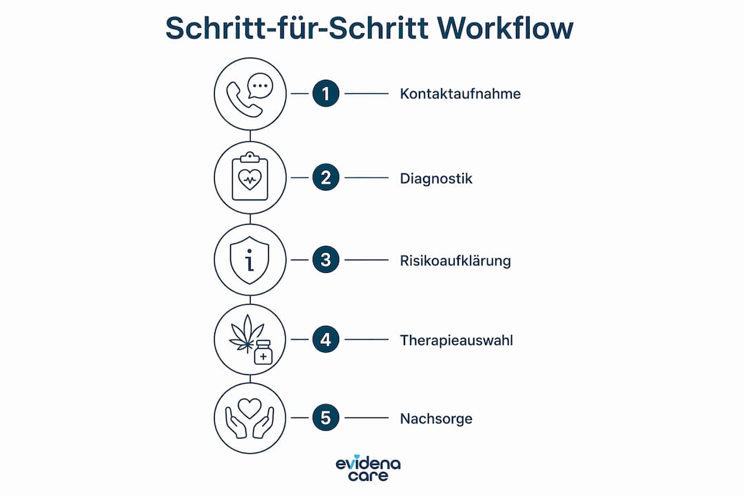 Grafische Übersicht: So läuft eine Patientenberatung Schritt für Schritt ab