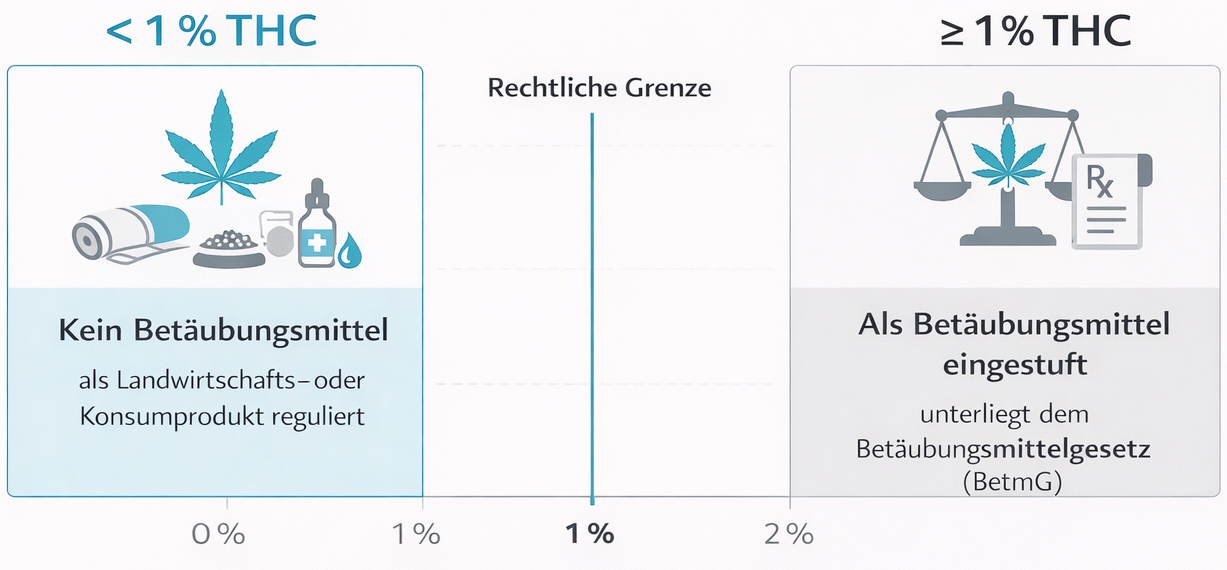 Infografik zur rechtlichen THC-Grenze in der Schweiz