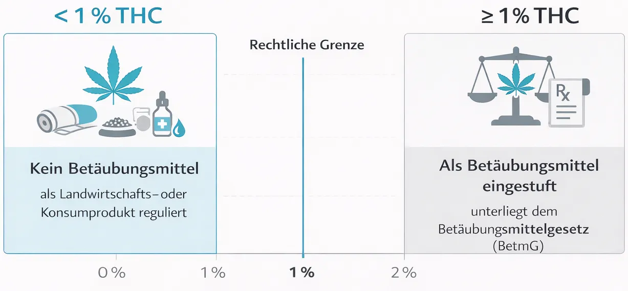 Grafik zur rechtlichen THC-Grenze in der Schweiz