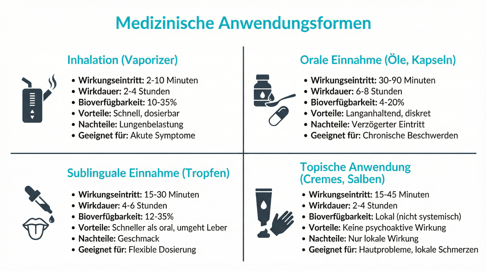 Grafik zu verschiedenen medizinischen Anwendungsformen von Cannabis
