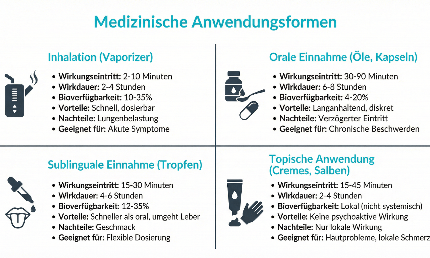Darstellung verschiedener medizinischer Cannabis-Anwendungsformen