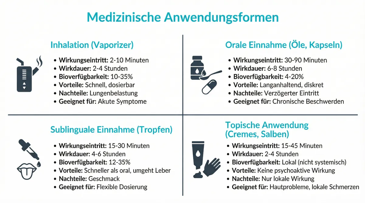 Übersicht medizinischer Anwendungsformen von Cannabis wie Blüten, Ölextrakte und Kapseln
