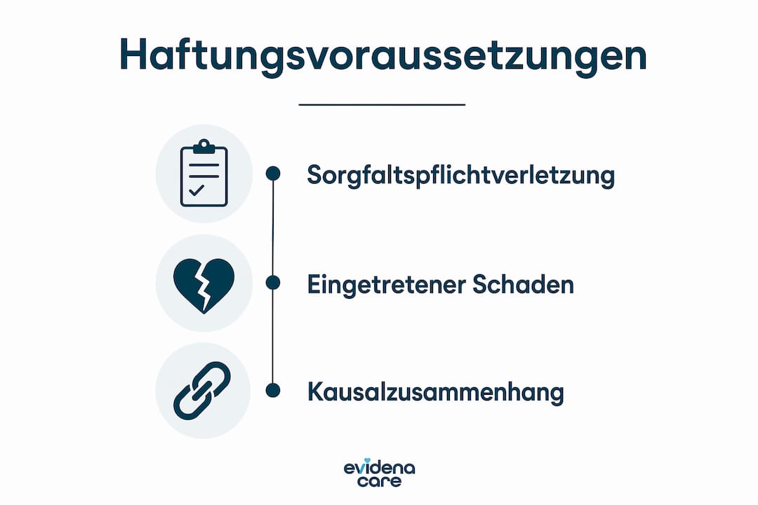 Grafische Übersicht: Die drei wichtigsten Voraussetzungen für eine Haftung auf einen Blick
