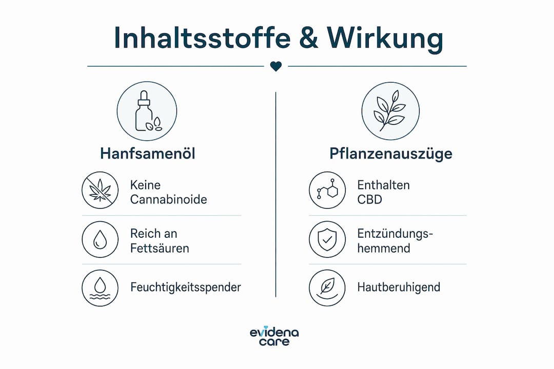 Übersichtsgrafik: Welche Inhaltsstoffe stecken in Cannabis-Kosmetik – und wie wirken sie auf Haut und Körper?