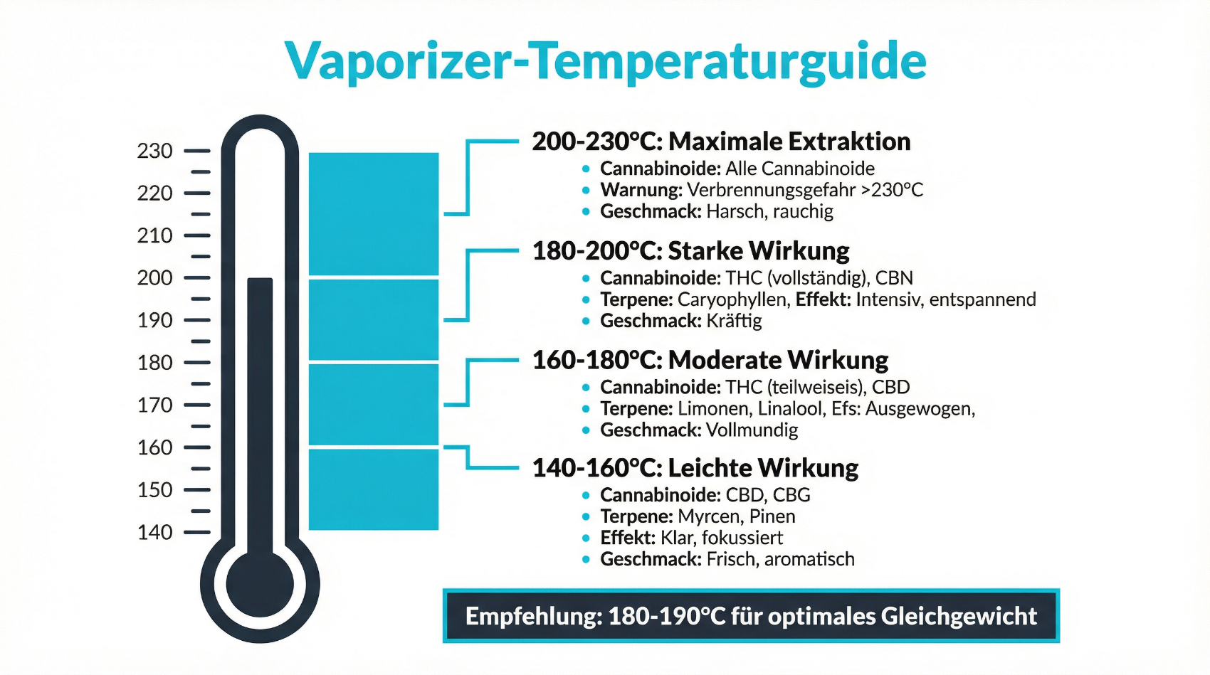 Grafische Darstellung von Verdampfungs-Temperaturen, stellvertretend fuer unterschiedliche Applikationswege von Cannabis