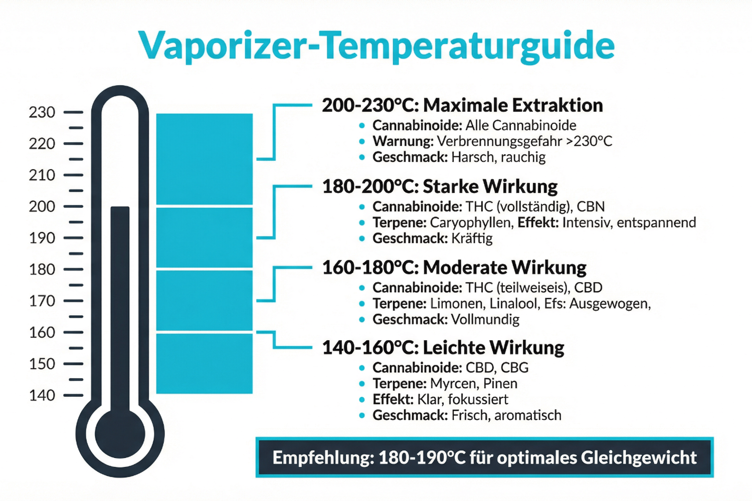 Infografik zu Vaporizer-Temperaturen und Inhalationsformen