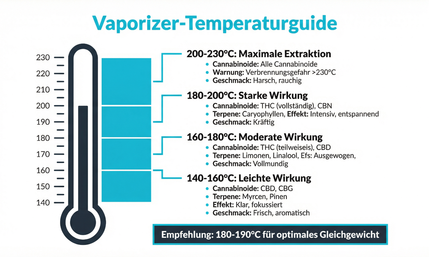Empfohlene Vaporizer-Temperaturen für verschiedene Cannabinoide