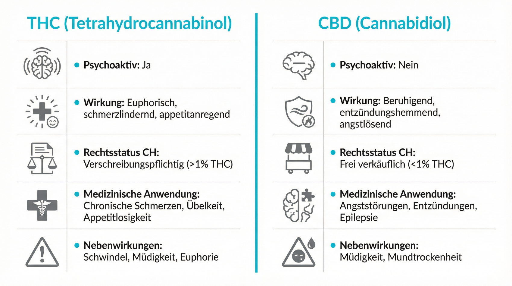 Vergleichsgrafik THC versus CBD mit Wirkprofil und Nebenwirkungen