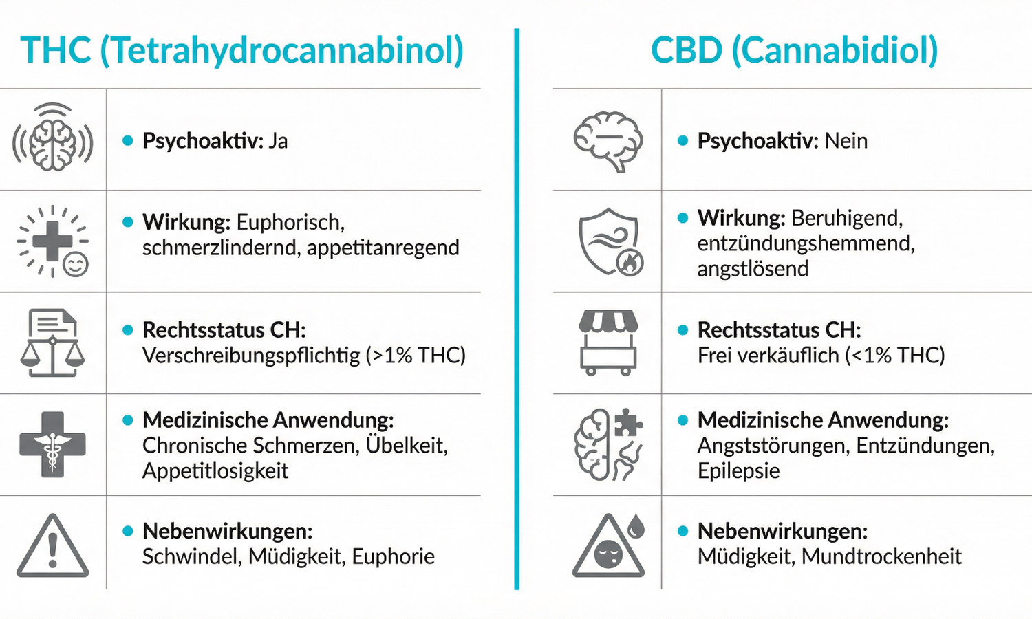 Vergleich von THC und CBD hinsichtlich Wirkung und Nebenwirkungen