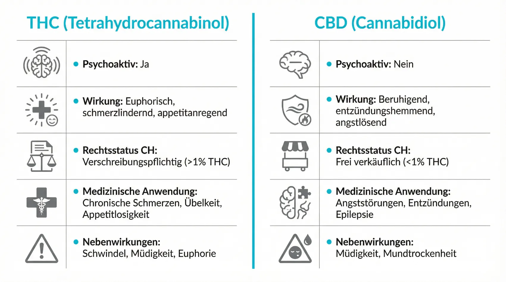 Infografik THC versus CBD mit Gegenüberstellung der wichtigsten Eigenschaften