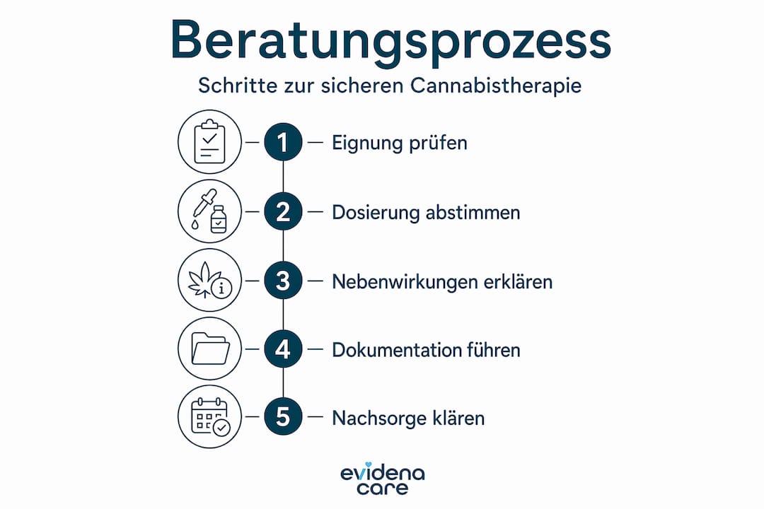 Übersicht: So läuft die Beratung zur Cannabistherapie ab