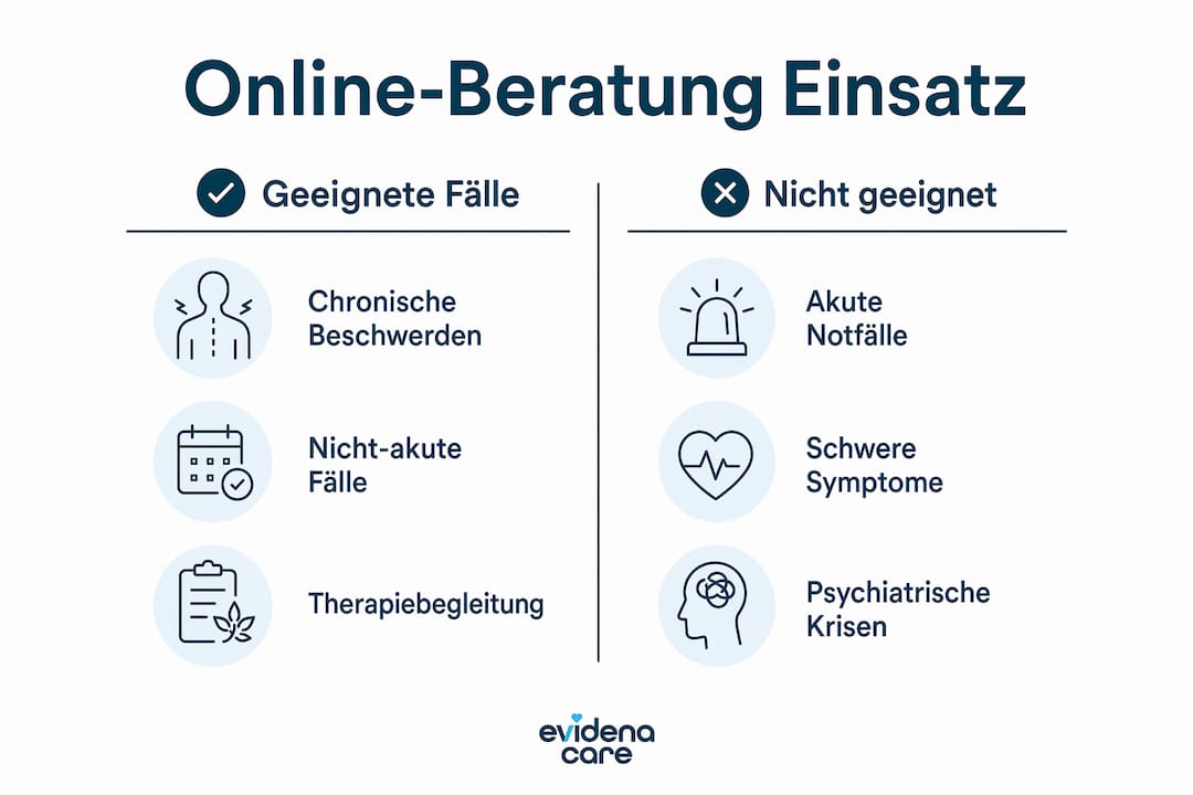 Die Infografik veranschaulicht, in welchen Situationen Online-Beratung sinnvoll ist – und wann besser darauf verzichtet werden sollte.