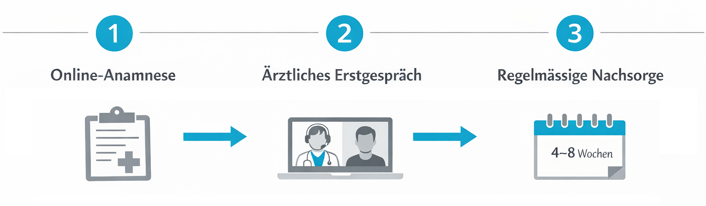 Ablauf einer Cannabis-Rezeptausstellung über Telemedizin