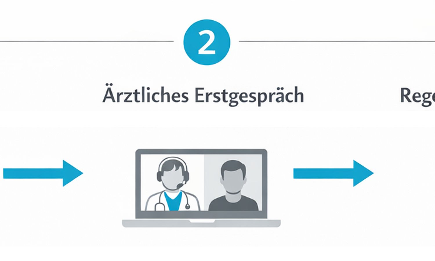Ablaufdiagramm von der ärztlichen Beratung bis zum Cannabis-Rezept