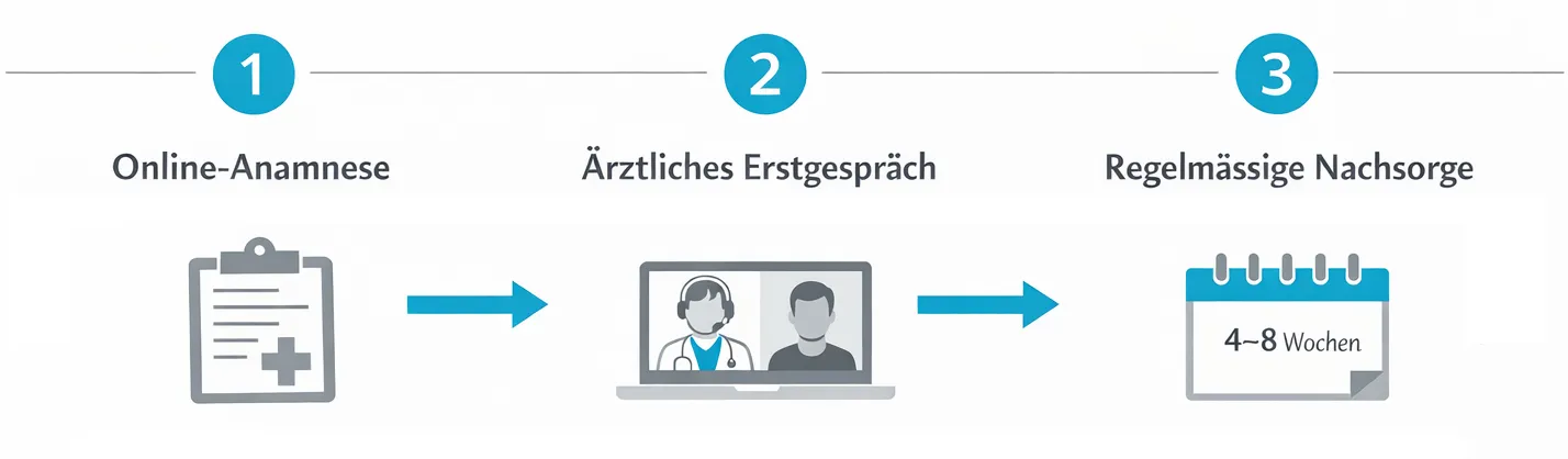 Ablauf von Erstberatung, Rezeptausstellung und Apothekenanbindung bei Cannabis in der Schweiz