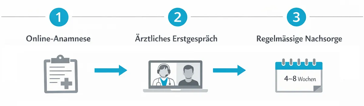 Grafik zum Ablauf von der ärztlichen Cannabis-Verordnung bis zur Einlösung in der Apotheke