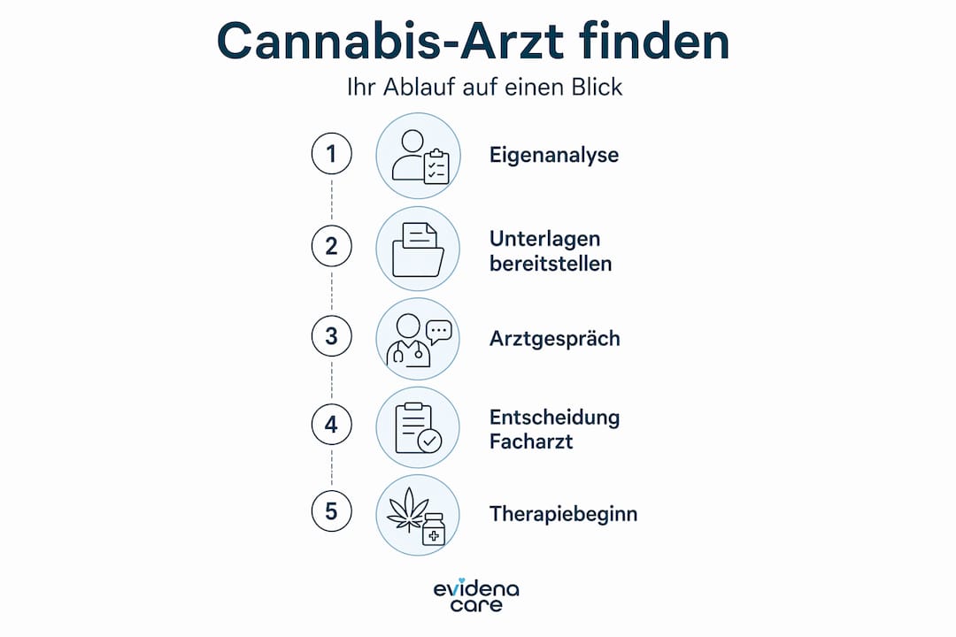 So läuft die Facharztverschreibung von Cannabis ab – die fünf wichtigsten Schritte auf einen Blick (Infografik)