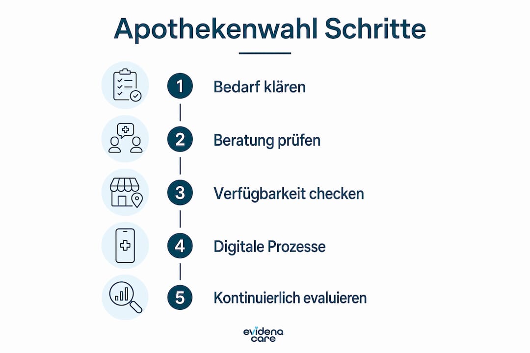 Schritt-für-Schritt-Anleitung: So finden Sie die passende Apotheke – anschaulich in einer Infografik dargestellt.