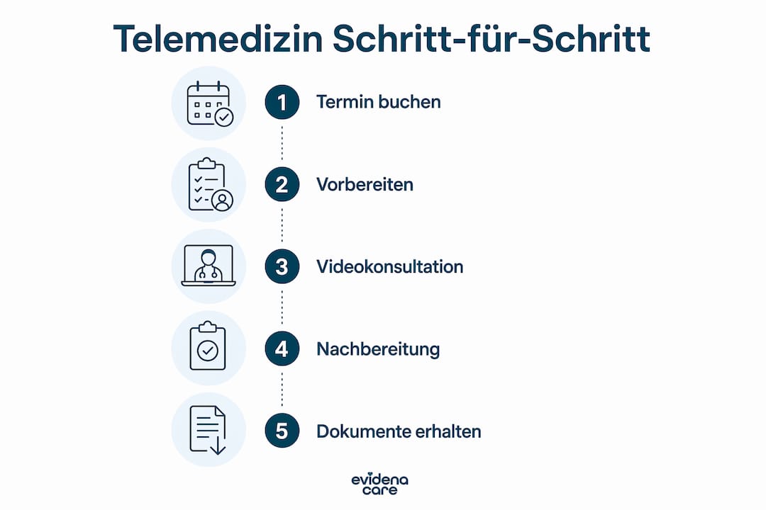 Übersichtsgrafik: So läuft ein telemedizinischer Behandlungsprozess ab – vom ersten Termin bis zur Bereitstellung aller Unterlagen.