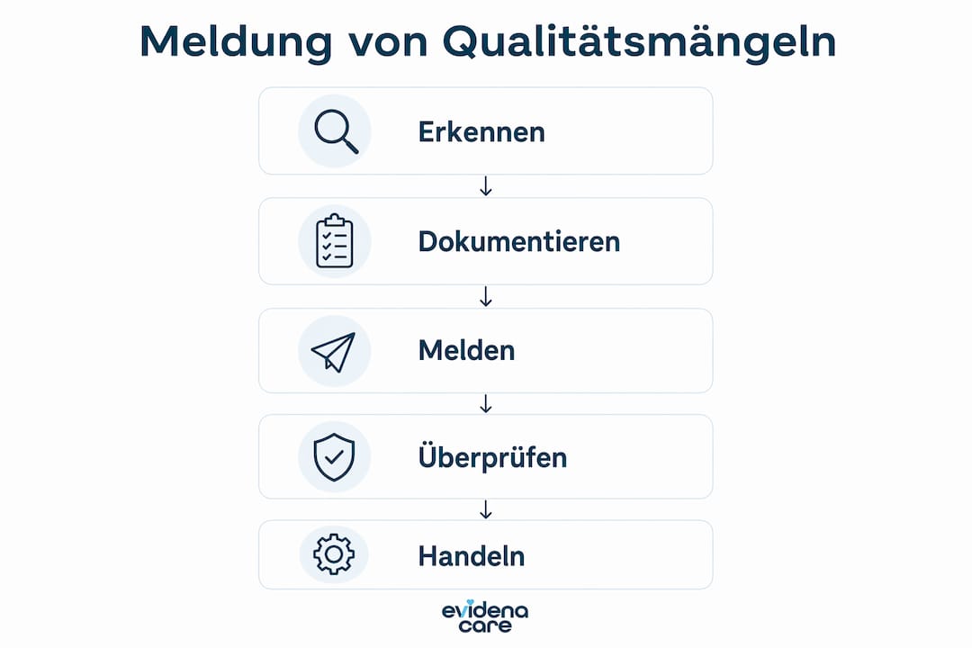Übersichtlicher Ablauf zur Meldung von Qualitätsmängeln als Infografik